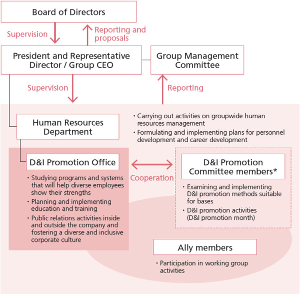 D&I promotion system diagram