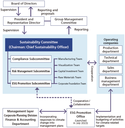 Sustainability promotion system (after July 2023)