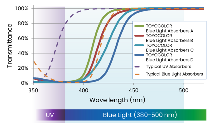 Comparison of transmittance for each wavelength between our developed product and other companies' UV absorbers