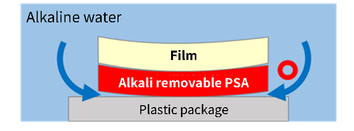 Alkaline water penetrates the interface and makes it easier to peel off.