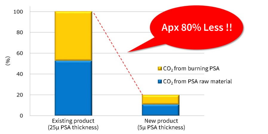 Because pressure sensitive adhesives layer is thinner, CO2 emissions are reduced by approximately 80% compared to existing products.