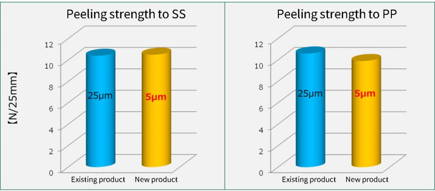 Compared to existing products, it has the same adhesive strength for SUS and PP.