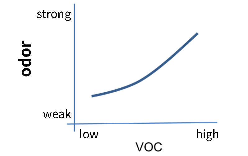 Odor and VOC are correlated, making it possible to achieve both request reduction effects.