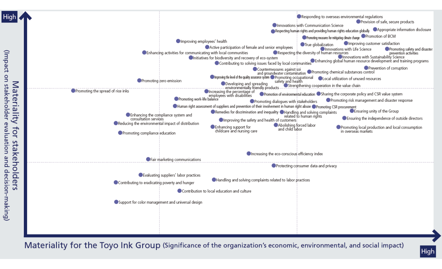 Mapping results of extracted important issues