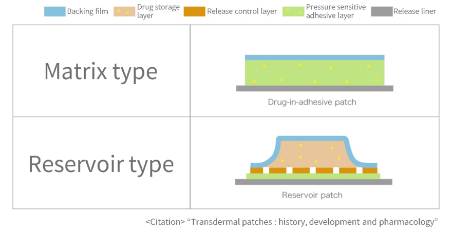 Matrix type and reservoir type