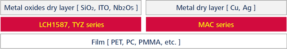 Lioduras LCH1587-55 and TYZ series are compatible with hard coating properties while adhering closely to metal oxide dry films such as SiO2, ITO, and Nb2O5. Lioduras MAC series has both hard coating properties and adhesion to metal dry films such as Cu and Ag.