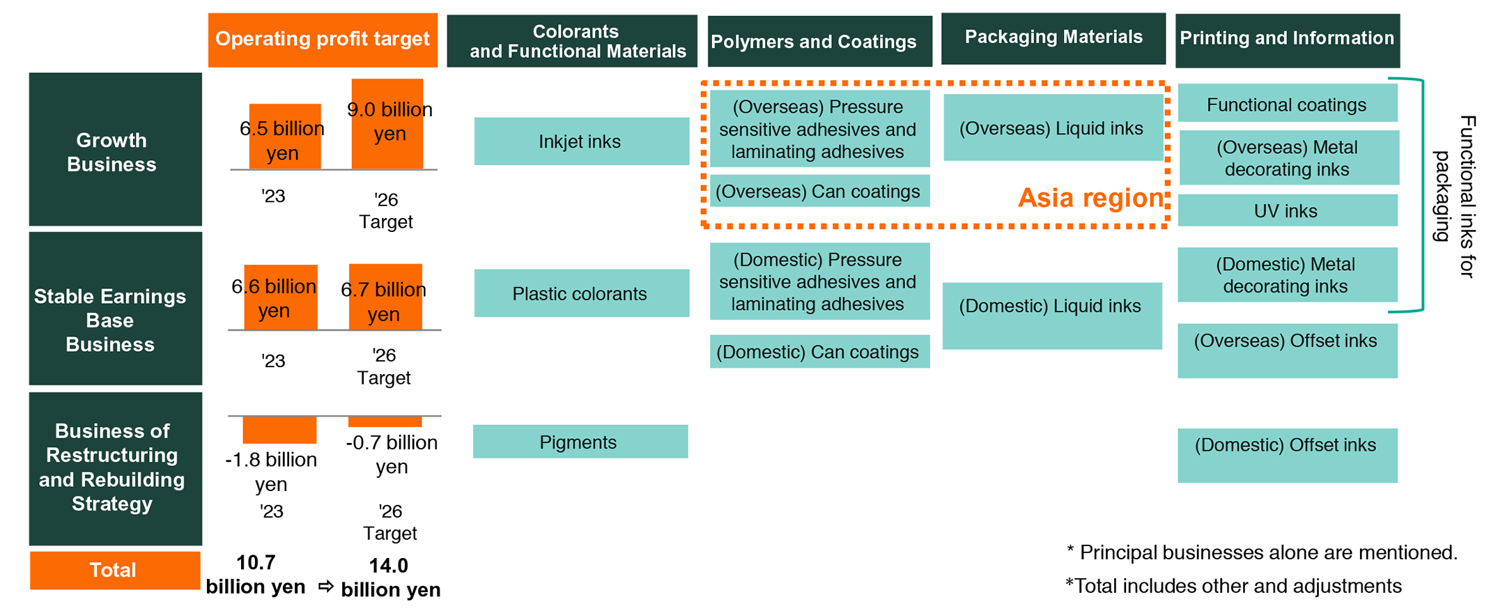 Basic Policy 1: Transformation into Existing Highly Profitable Businesses