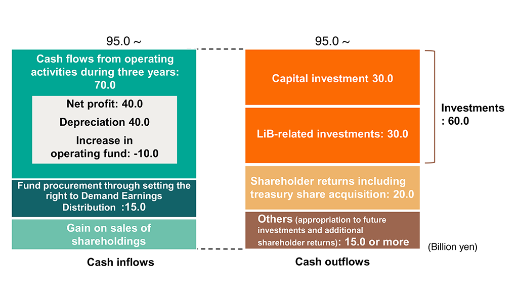 Cash allocation