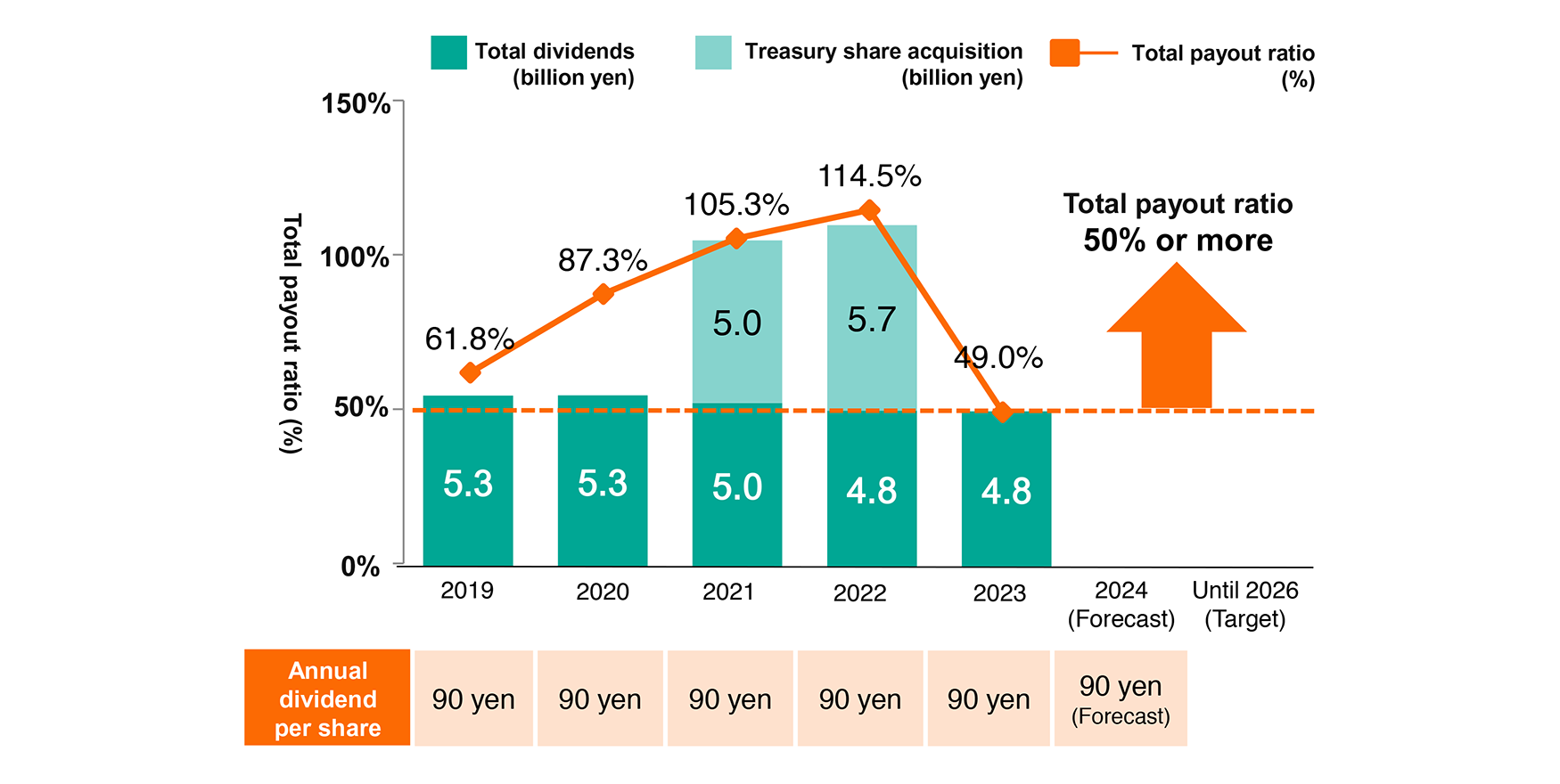 Shareholder Return Policy