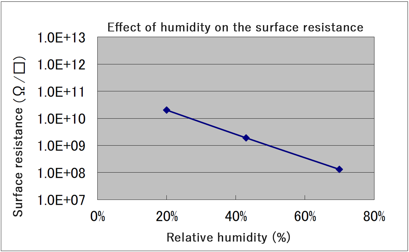 Effect of humidity on surface resistance value