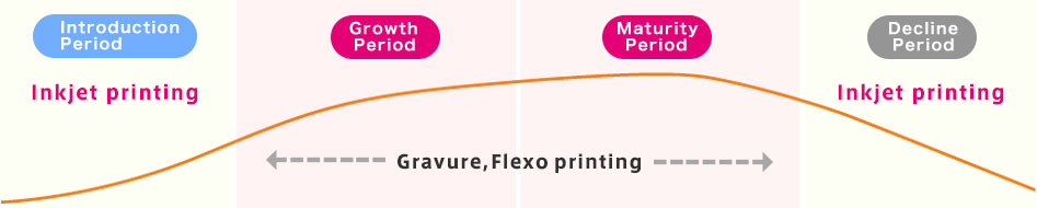 Inkjet printing life cycle