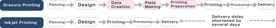 Plate manufacturing process for gravure printing and inkjet printing