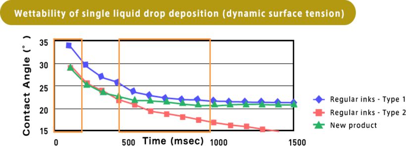 Wettability control when droplets land (dynamic surface tension)