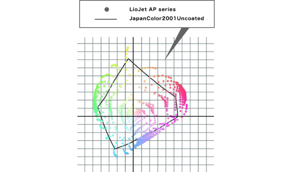 Color reproduction range of the developed product “LioJet AP series”