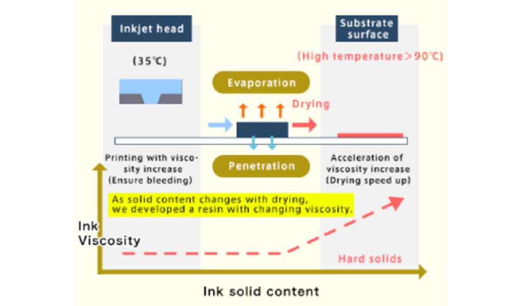 Dry on paper without drying with an inkjet head