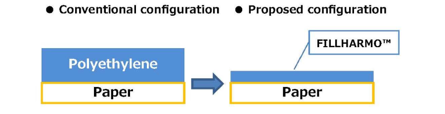 Reducing polyethylene in paper polyethylene packaging