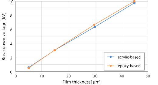 Dielectric breakdown voltage Aluminum base material