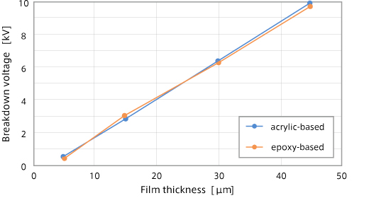 Dielectric breakdown voltage Copper base material