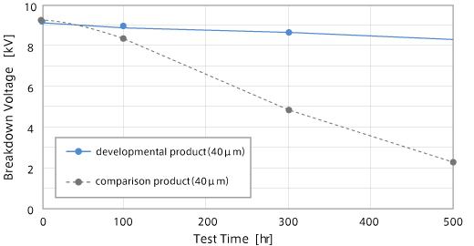 Dielectric breakdown voltage after 190℃ heat resistance test