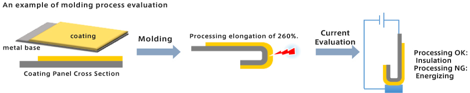 An example of molding evaluation