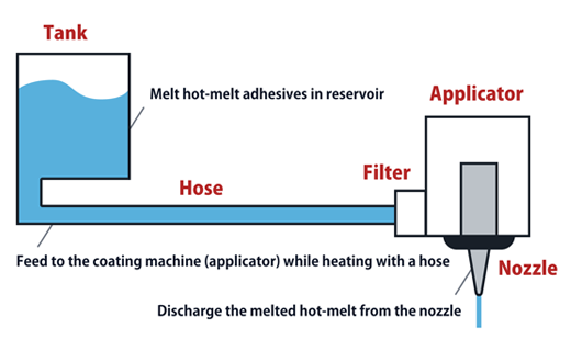 hot melts coating method