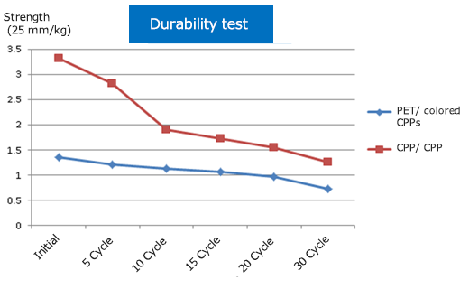 Durability test result graph