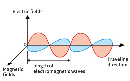 Image of electromagnetic waves