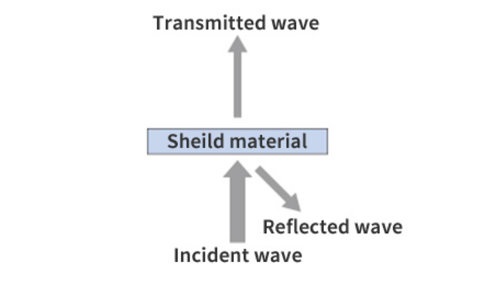 Principle of electromagnetic shielding Reflection loss