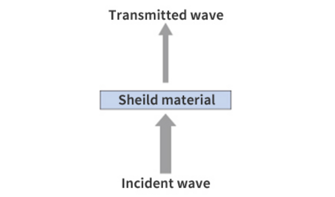 Principle of electromagnetic shielding Absorption loss