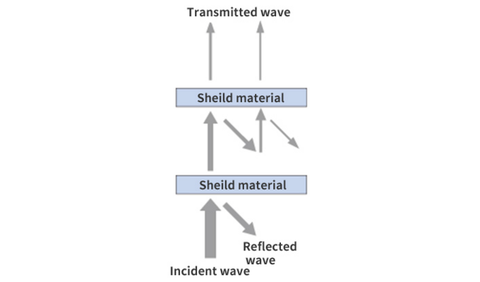 Principle of electromagnetic shielding Multiple reflection loss