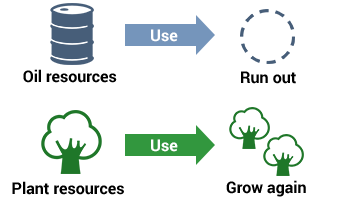 Even if you use plant materials, they will grow again