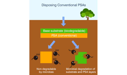 Image when using conventional pressure sensitive adhesives