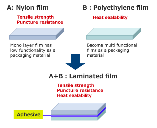 Image of laminating adhesives