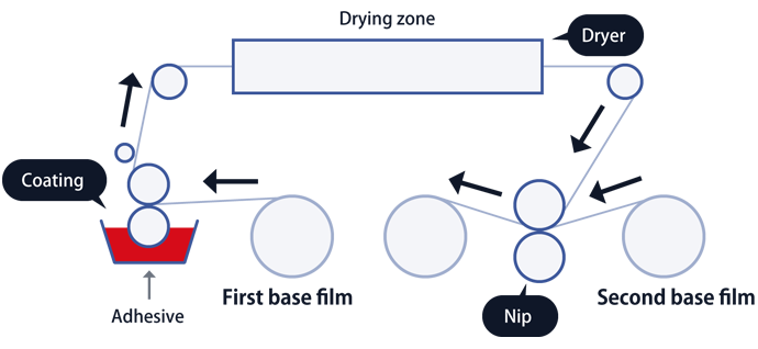 Dry laminate coating diagram