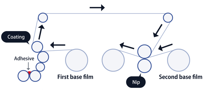 Coating diagram of solvent-free laminate