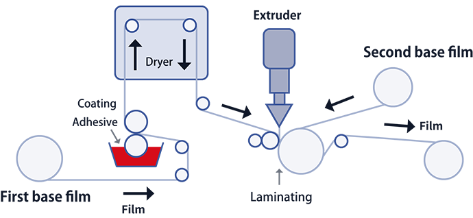 Coating diagram of extruded laminate