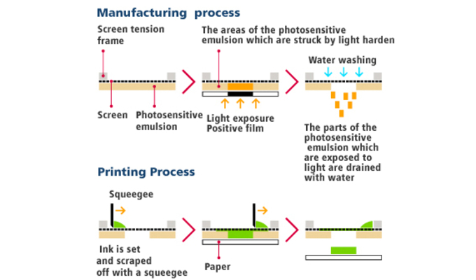 An image of the screen printing plate-making and printing mechanism