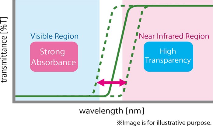 Transmission spectra