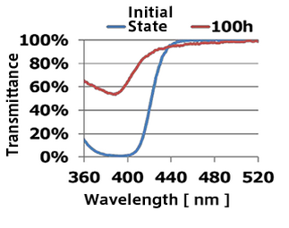 Other wavelength UV absorbers