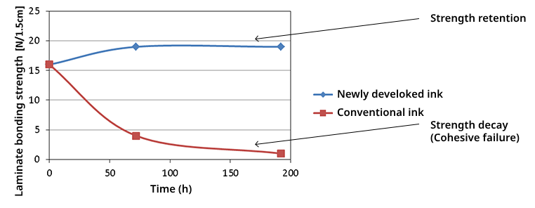 Comparison of lamination strength between conventional ink and ELAC ink