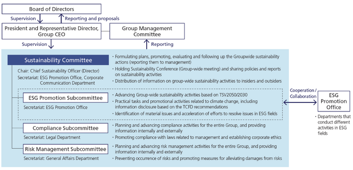 Sustainability promotion system (FY2023/Updated in July 2023)