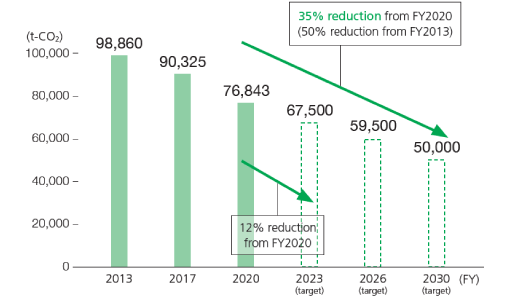 CO2 emissions (domestic) trends and targets