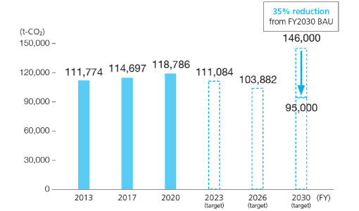 CO2 emissions (overseas) trends and targets