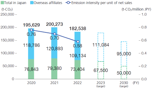 CO2 emissions