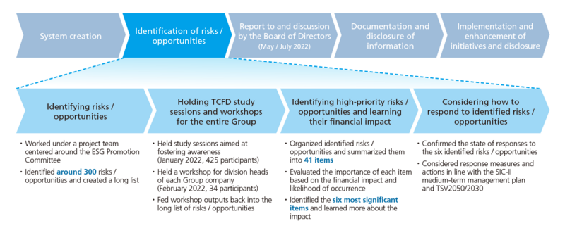 Climate-related risks/opportunities identification and assessment process