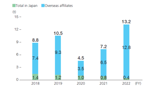 Trends in sulfur oxide (SOx) emissions