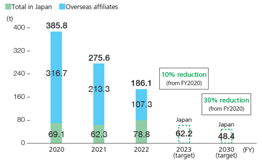 Changes in chemical substance emissions