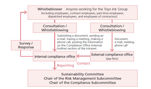 Diagram of contact point for reporting human rights violations