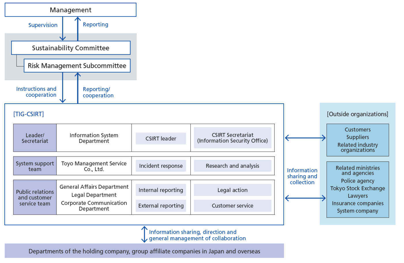 Security incident response system (FY2023)