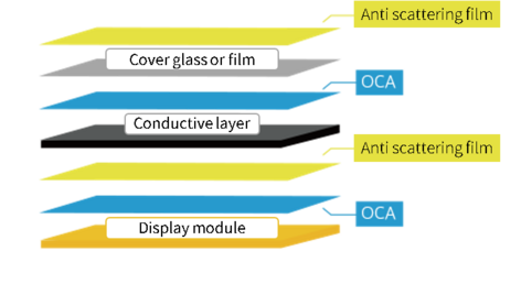 Anti scattering film/OCA for mobile devices, etc.